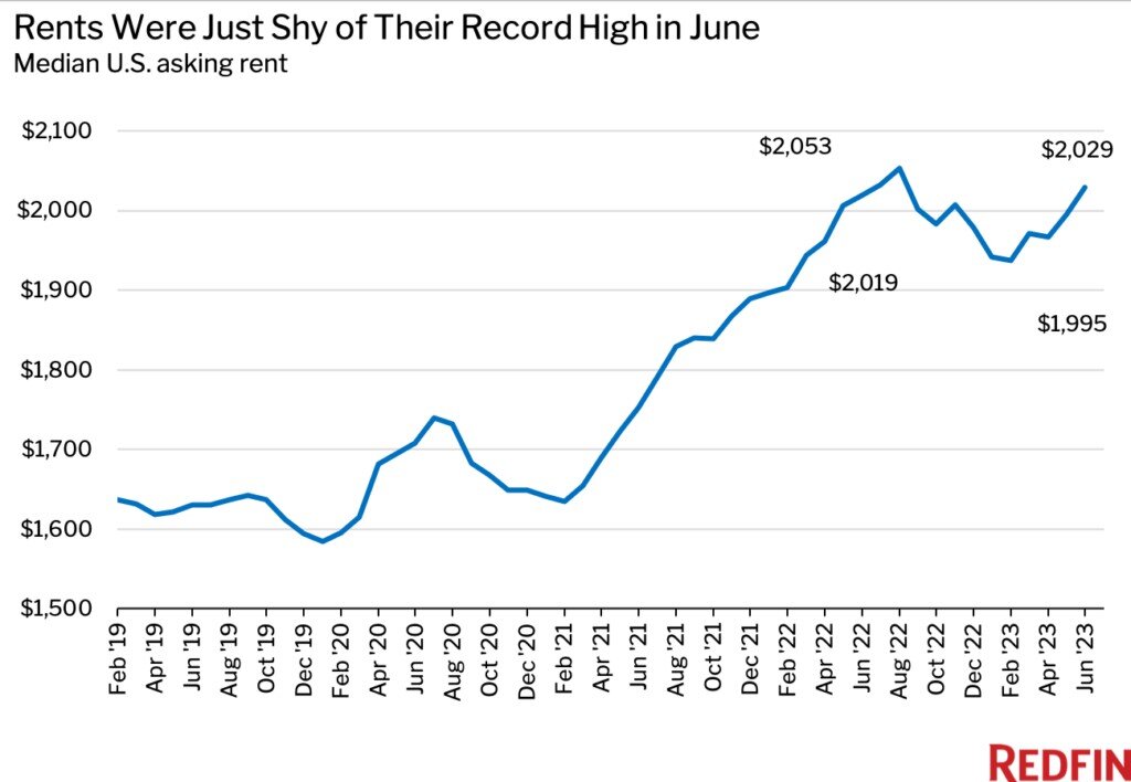 Redfin 2023 home rental data chart 1.jpg